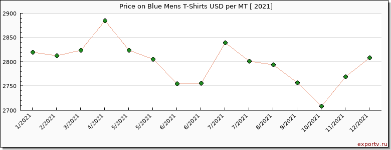 Blue Mens T-Shirts price per year