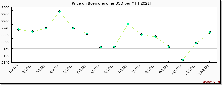 Boeing engine price per year