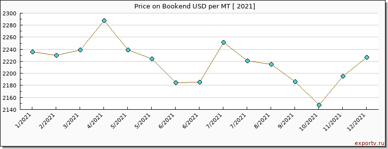 Bookend price per year