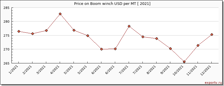 Boom winch price per year