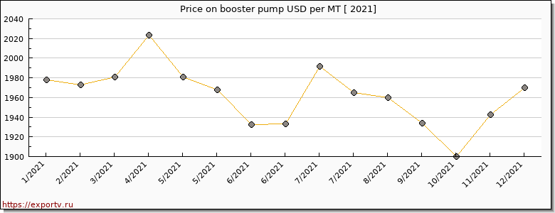 booster pump price per year