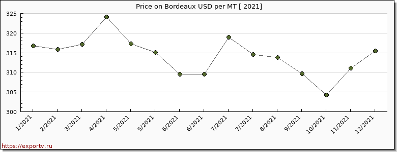 Bordeaux price per year