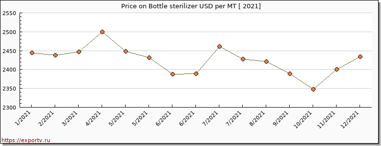 Bottle sterilizer price per year