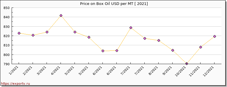 Box Oil price per year