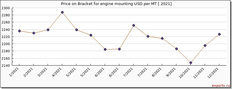 Bracket for engine mounting price per year