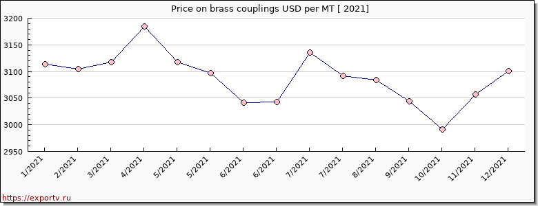 brass couplings price per year