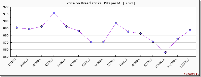 Bread sticks price per year