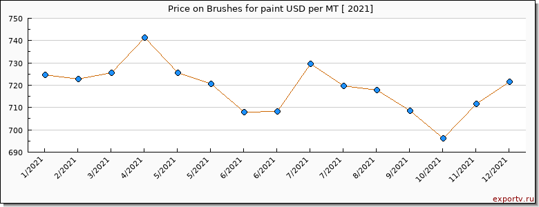 Brushes for paint price per year