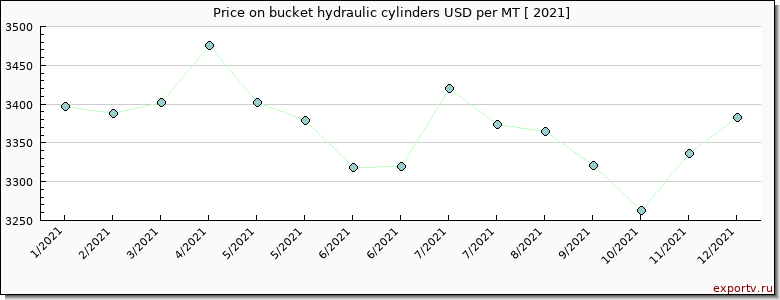 bucket hydraulic cylinders price per year
