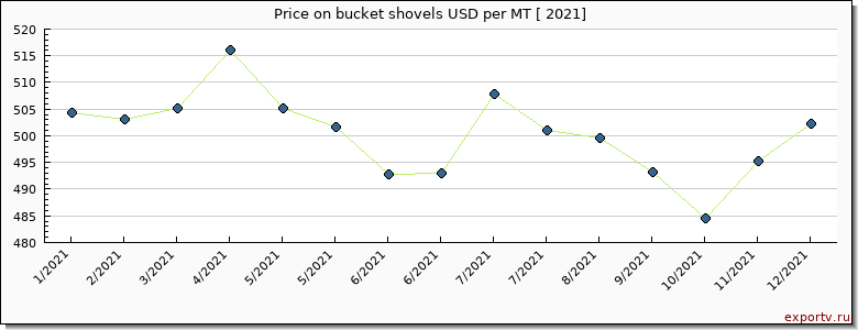 bucket shovels price per year