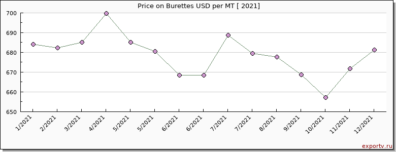 Burettes price per year