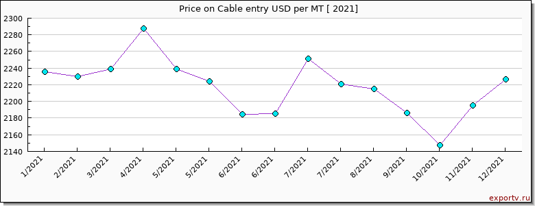 Cable entry price per year