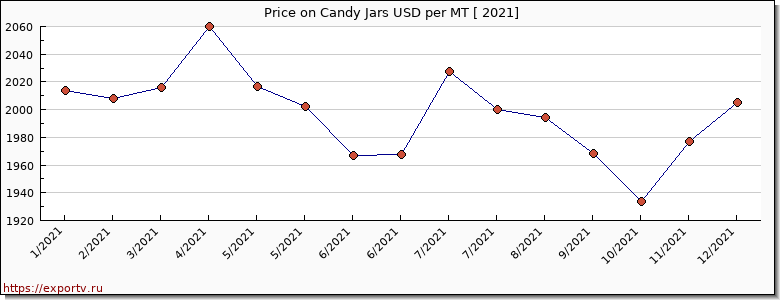 Candy Jars price per year