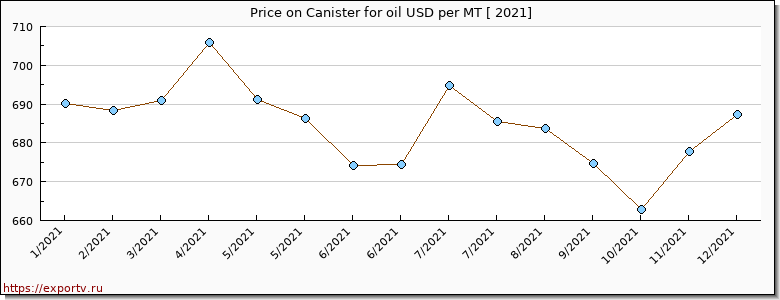 Canister for oil price per year