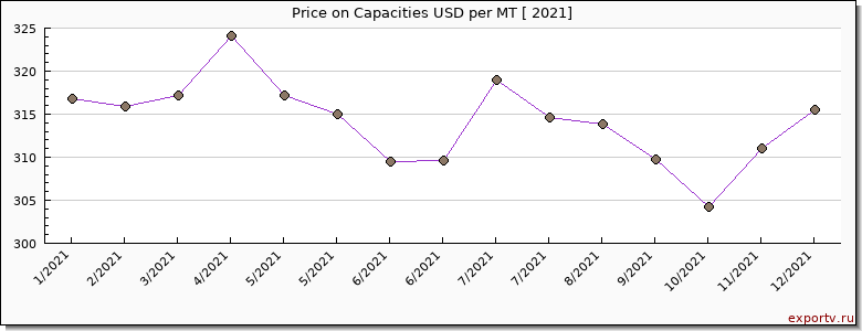 Capacities price per year