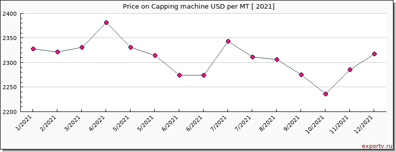 Capping machine price per year