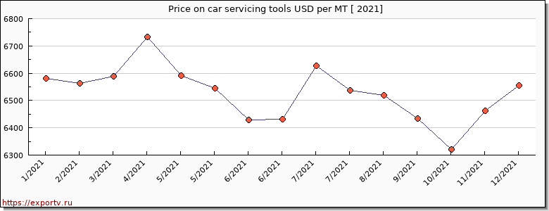 car servicing tools price per year