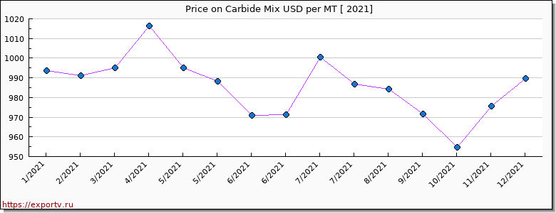 Carbide Mix price per year