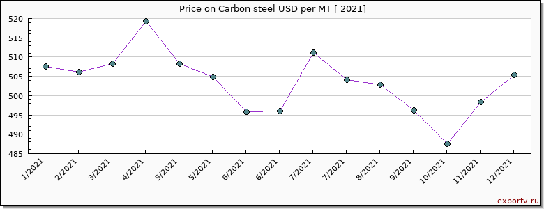 Carbon steel price per year