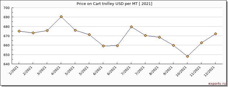 Cart trolley price per year