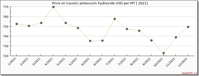 Caustic potassium hydroxide price per year