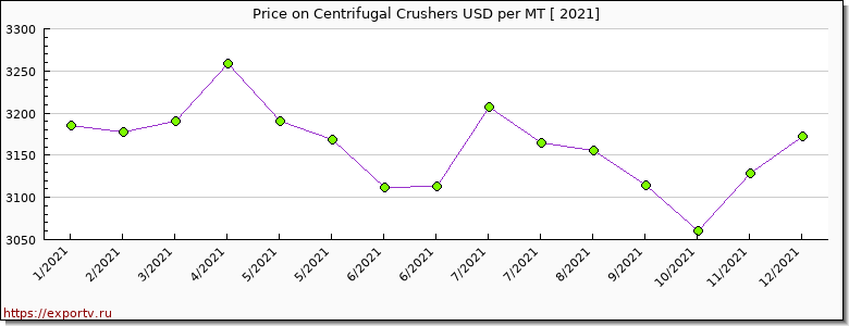Centrifugal Crushers price per year