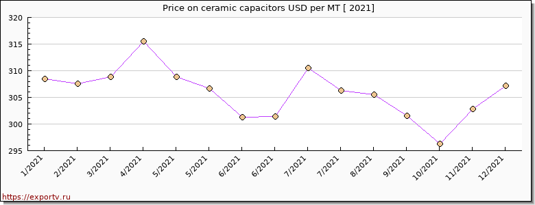 ceramic capacitors price per year