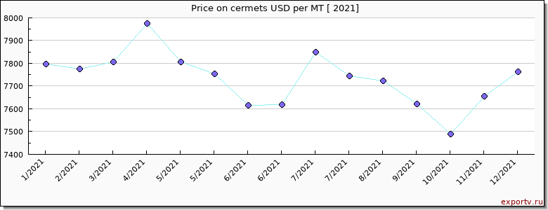 cermets price per year