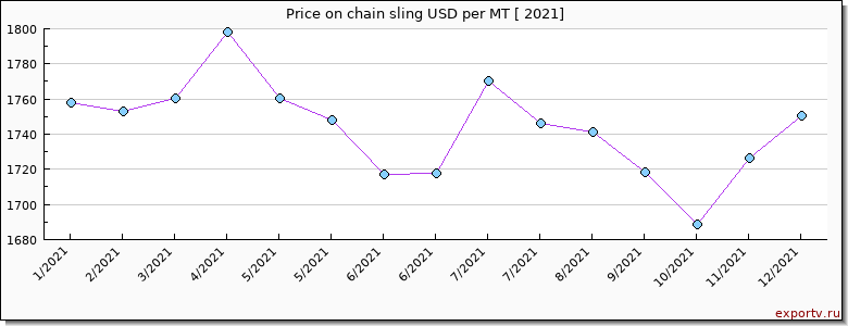 chain sling price per year