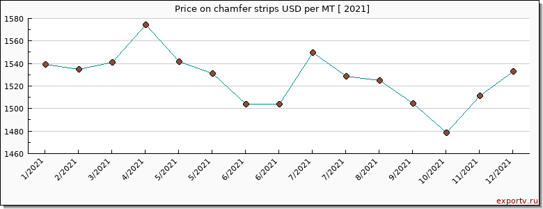 chamfer strips price per year