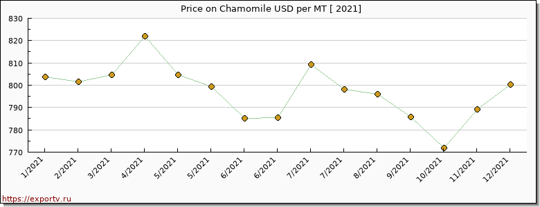 Chamomile price per year