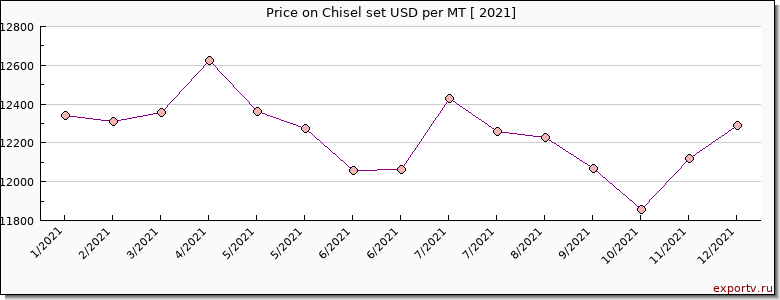 Chisel set price per year