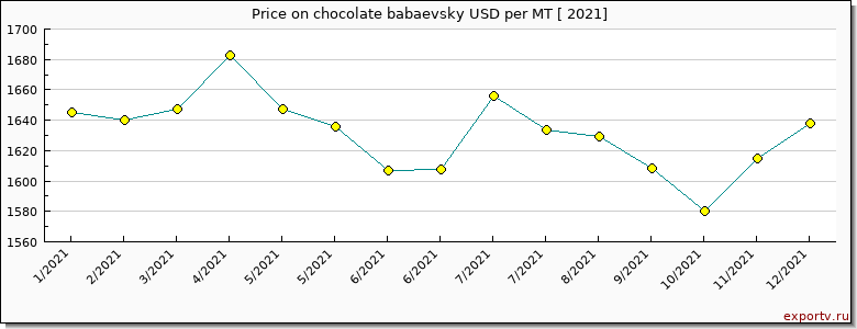 chocolate babaevsky price per year