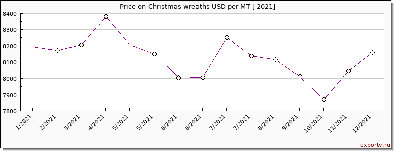 Christmas wreaths price per year