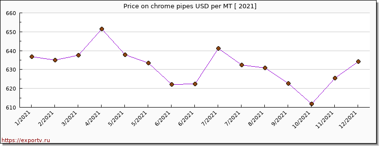 chrome pipes price per year