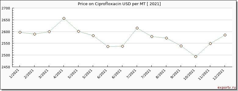 Ciprofloxacin price per year