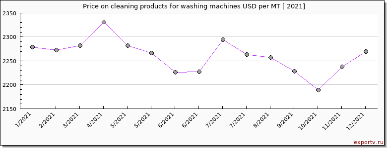 cleaning products for washing machines price per year
