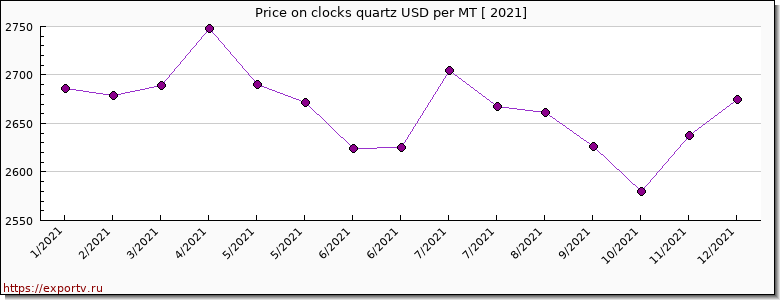 clocks quartz price per year