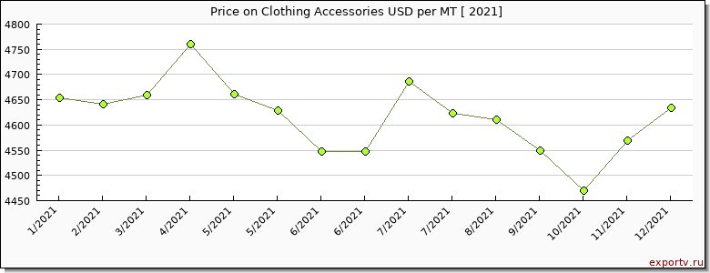 Clothing Accessories price per year