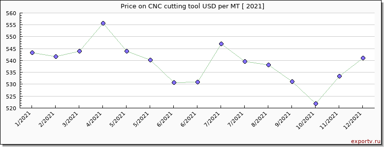 CNC cutting tool price per year