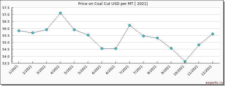 Coal Cut price per year