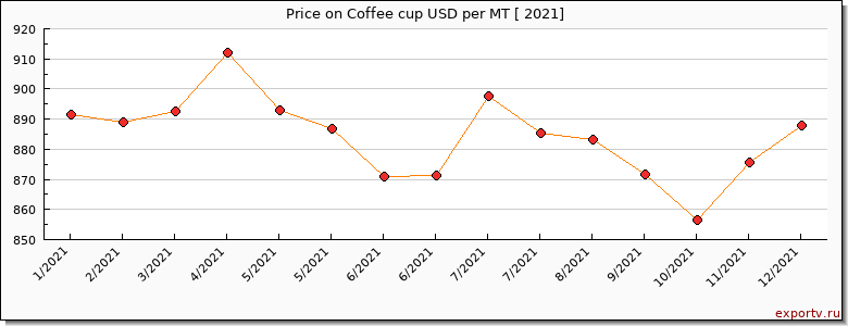 Coffee cup price per year