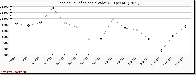 Coil of solenoid valve price per year