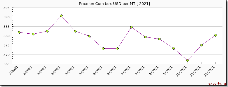 Coin box price per year