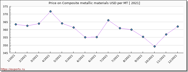 Composite metallic materials price per year