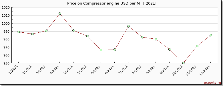 Compressor engine price per year