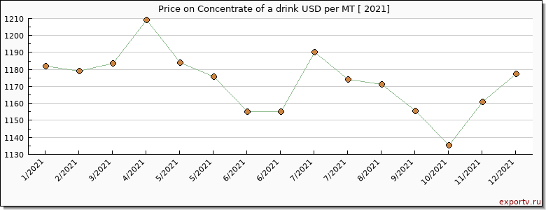Concentrate of a drink price per year