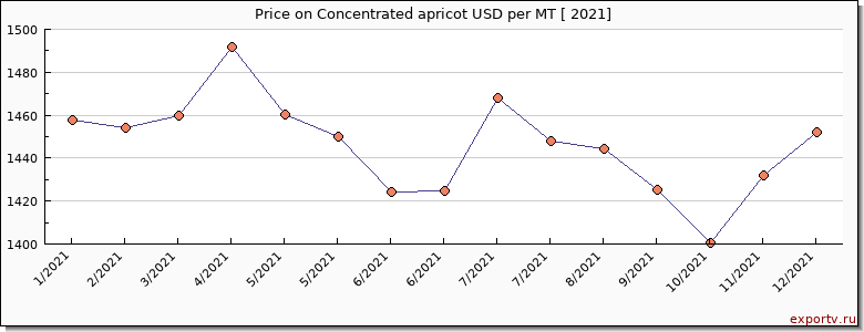 Concentrated apricot price per year