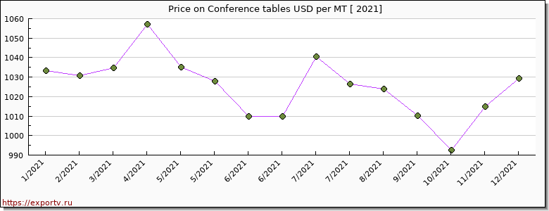 Conference tables price per year