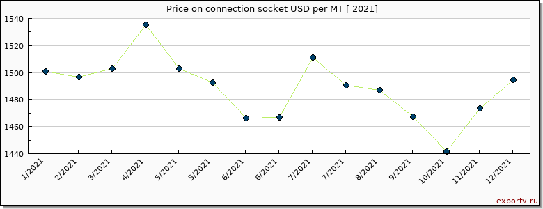 connection socket price per year